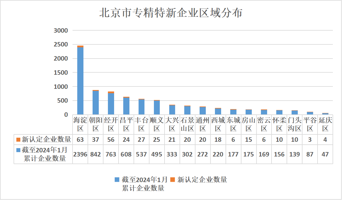 北京市專精特新企業(yè)監(jiān)測月度報告（2024年2月）