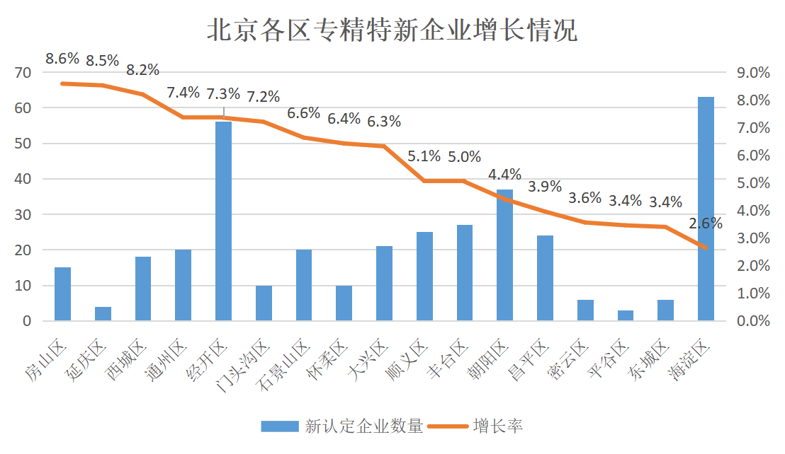 北京市專精特新企業(yè)監(jiān)測月度報告（2024年2月）