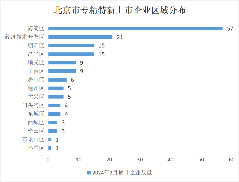 北京市專精特新企業(yè)監(jiān)測月度報告（2024年2月）