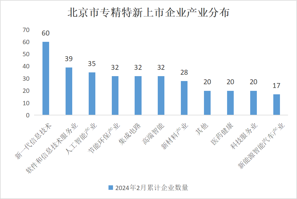 北京市專精特新企業(yè)監(jiān)測月度報告（2024年2月）