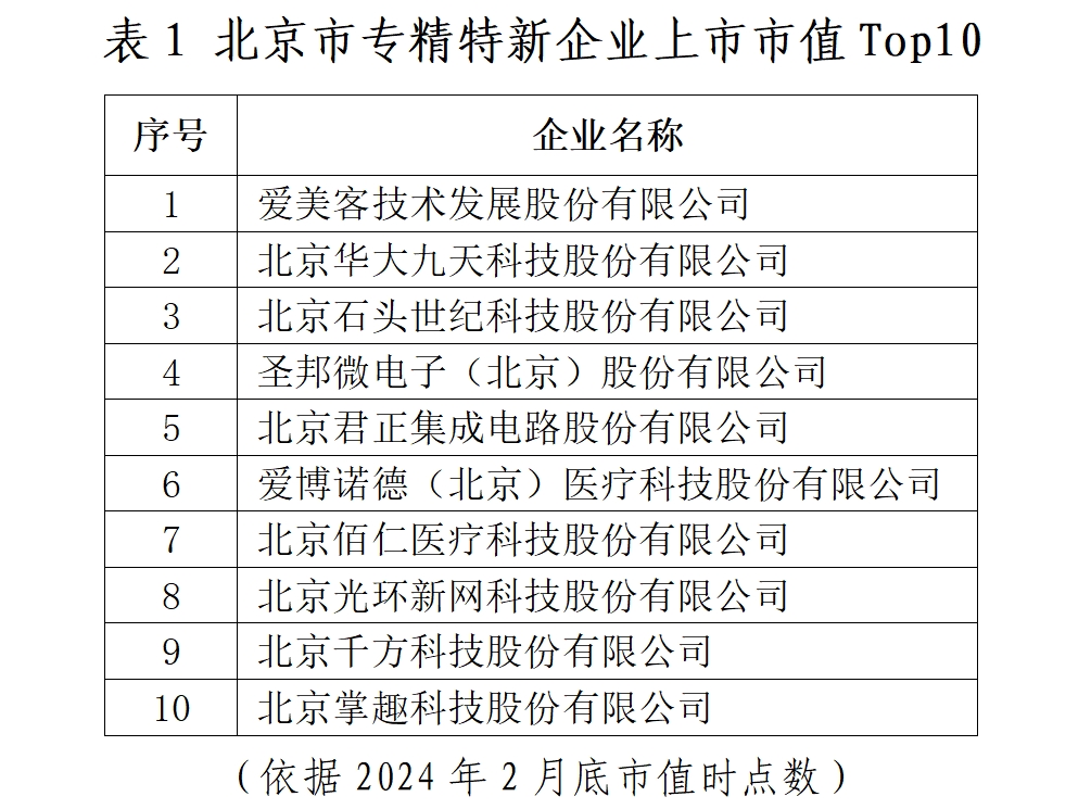 北京市專精特新企業(yè)監(jiān)測月度報告（2024年2月）