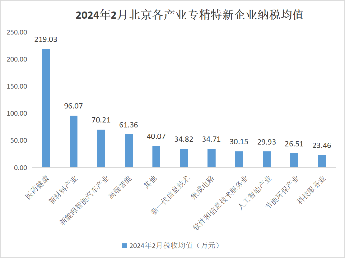 北京市專精特新企業(yè)監(jiān)測月度報告（2024年2月）