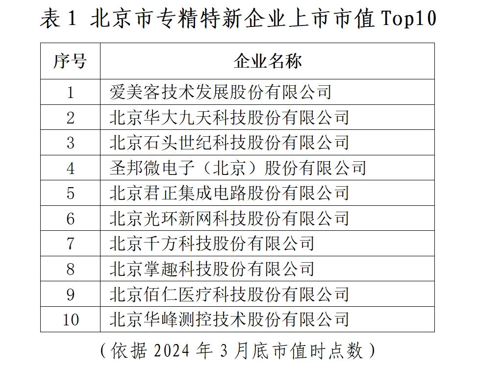 北京市專精特新企業(yè)監(jiān)測月度報告（2024年3月）