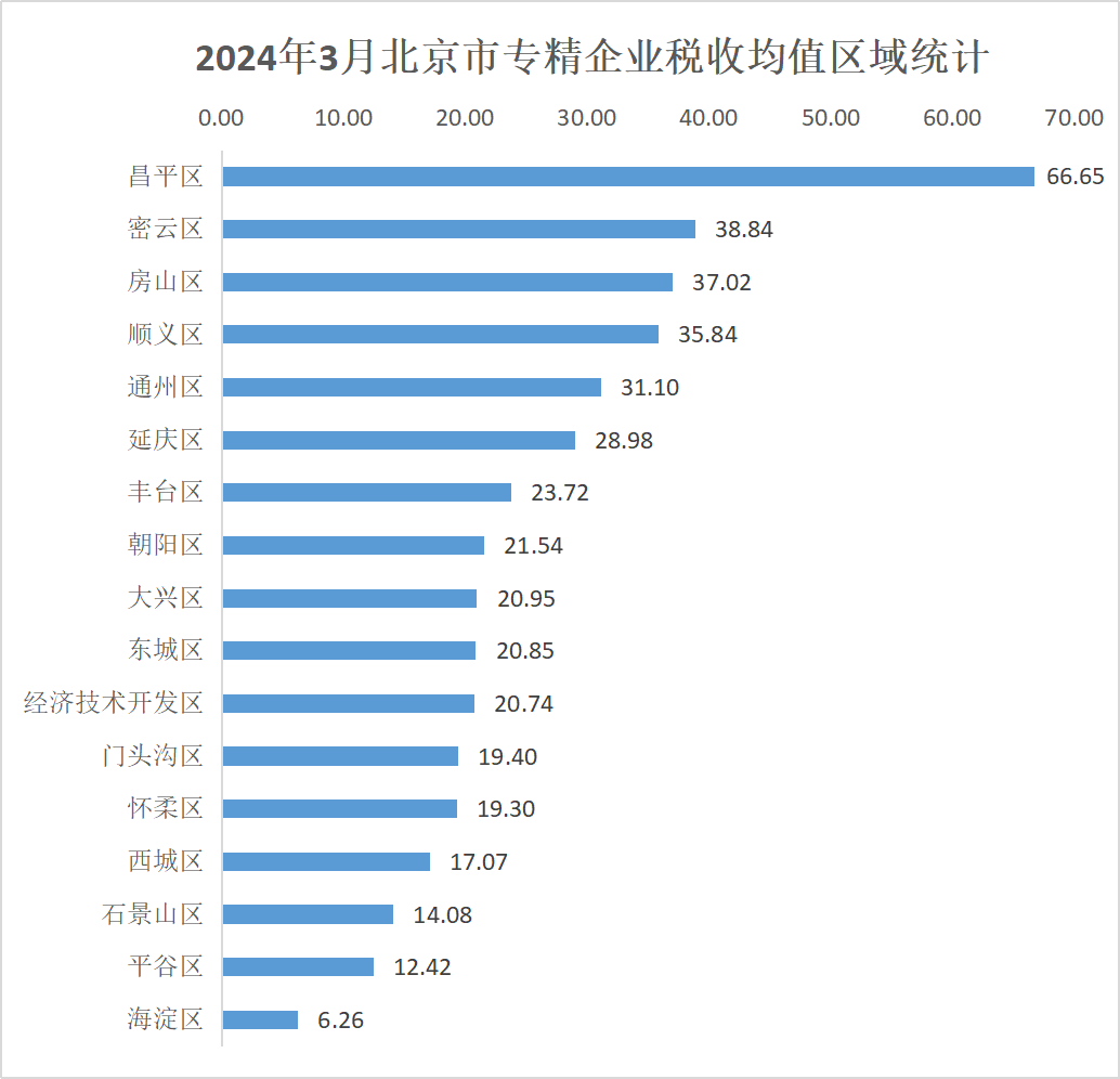 北京市專精特新企業(yè)監(jiān)測月度報告（2024年3月）