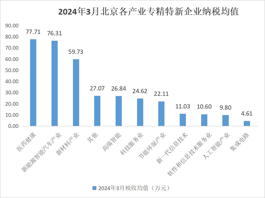 北京市專精特新企業(yè)監(jiān)測月度報告（2024年3月）