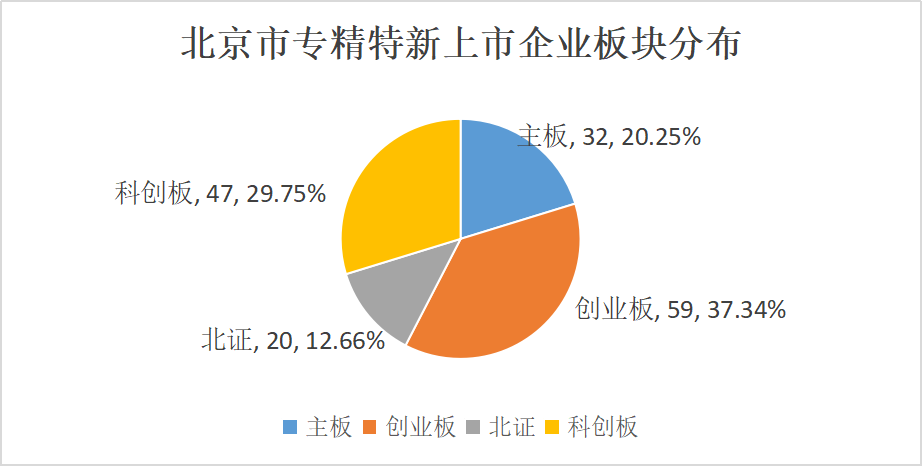 北京市專精特新企業(yè)監(jiān)測月度報告（2024年4月）