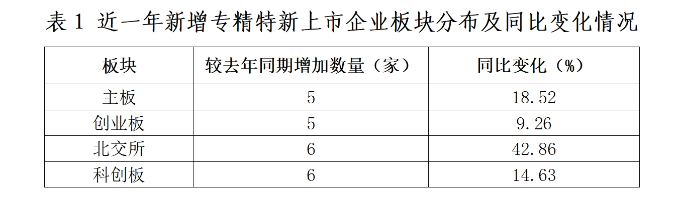 北京市專精特新企業(yè)監(jiān)測月度報告（2024年4月）
