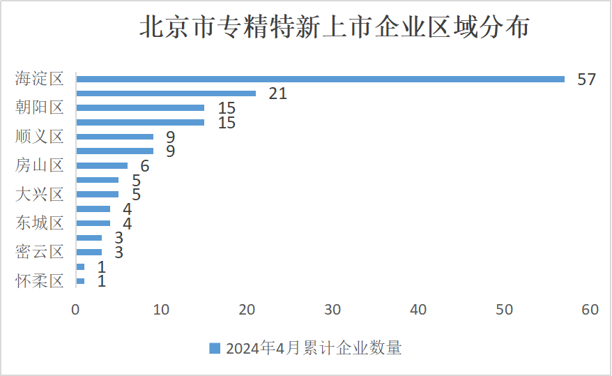北京市專精特新企業(yè)監(jiān)測月度報告（2024年4月）