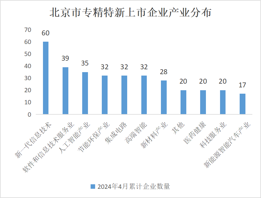 北京市專精特新企業(yè)監(jiān)測月度報告（2024年4月）