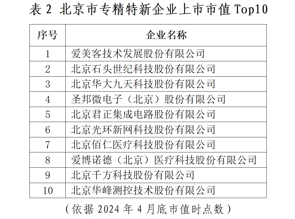 北京市專精特新企業(yè)監(jiān)測月度報告（2024年4月）