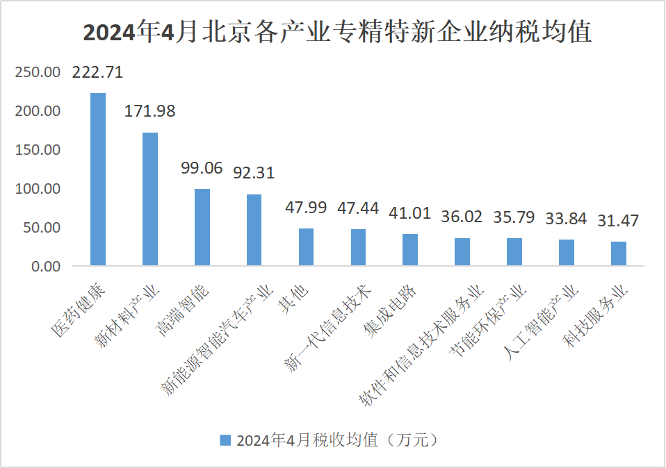 北京市專精特新企業(yè)監(jiān)測月度報告（2024年4月）
