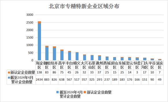 北京市專精特新企業(yè)月度發(fā)展報(bào)告（2024年5月）