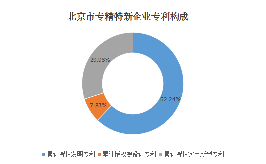 北京市專精特新企業(yè)月度發(fā)展報(bào)告（2024年5月）