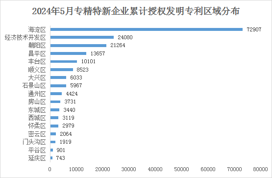 北京市專精特新企業(yè)月度發(fā)展報(bào)告（2024年5月）