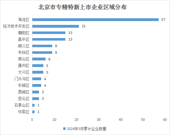北京市專精特新企業(yè)月度發(fā)展報(bào)告（2024年5月）