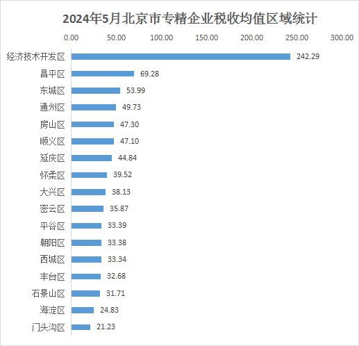北京市專精特新企業(yè)月度發(fā)展報(bào)告（2024年5月）