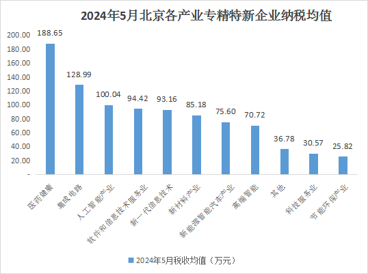 北京市專精特新企業(yè)月度發(fā)展報(bào)告（2024年5月）