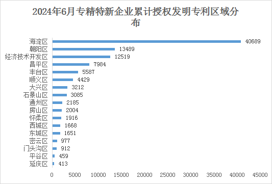 北京市專精特新企業(yè)月度發(fā)展報告（2024年6月）