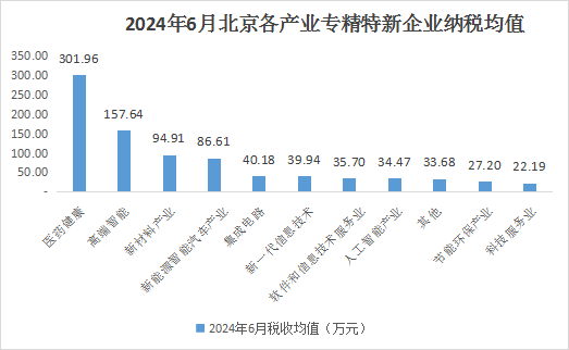 北京市專精特新企業(yè)月度發(fā)展報告（2024年6月）