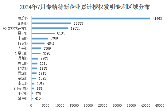 北京市專精特新企業(yè)月度發(fā)展報告（2024年7月）