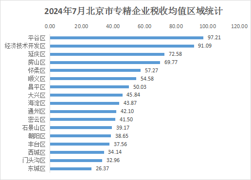 北京市專精特新企業(yè)月度發(fā)展報告（2024年7月）
