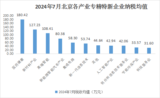 北京市專精特新企業(yè)月度發(fā)展報告（2024年7月）