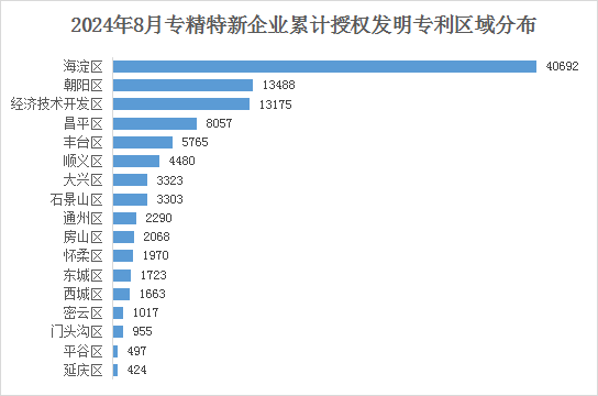北京市專精特新企業(yè)月度發(fā)展報(bào)告（2024年8月）