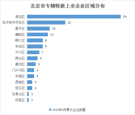北京市專精特新企業(yè)月度發(fā)展報(bào)告（2024年7月）