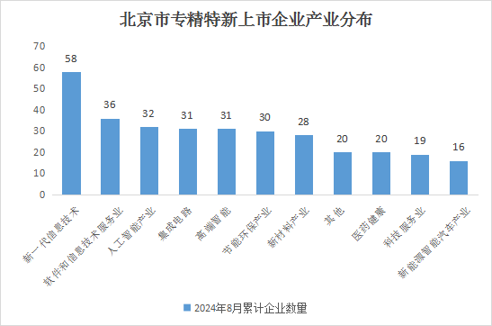 北京市專精特新企業(yè)月度發(fā)展報(bào)告（2024年7月）