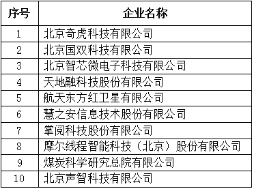 北京市專(zhuān)精特新企業(yè)發(fā)明專(zhuān)利授權(quán)數(shù)量TOP10