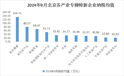 北京市專(zhuān)精特新企業(yè)月度發(fā)展報(bào)告（2024年9月）