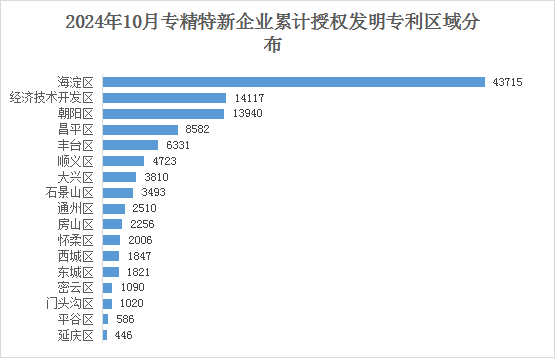 北京市專精特新企業(yè)月度發(fā)展報(bào)告（2024年10月）
