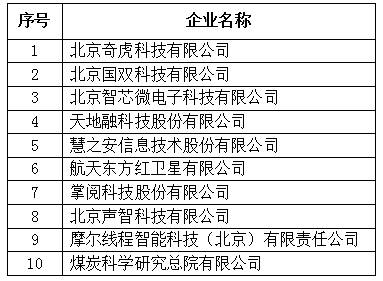 北京市專精特新企業(yè)發(fā)明專利授權(quán)數(shù)量TOP10
