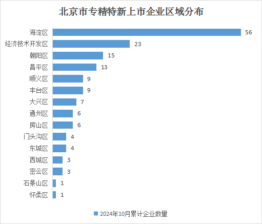 北京市專精特新企業(yè)月度發(fā)展報(bào)告（2024年10月）