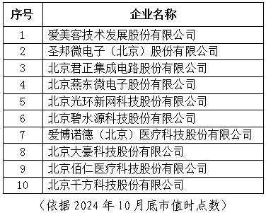 北京市專精特新企業(yè)上市市值Top10