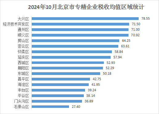 北京市專精特新企業(yè)月度發(fā)展報(bào)告（2024年10月）