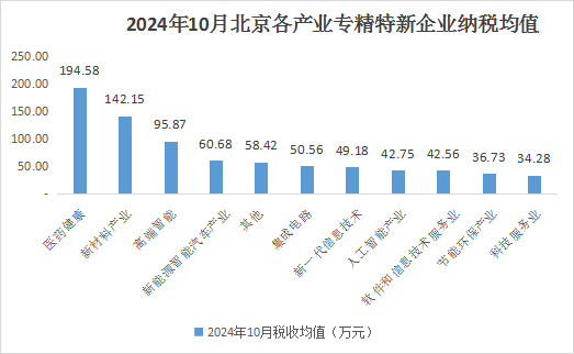 北京市專精特新企業(yè)月度發(fā)展報(bào)告（2024年10月）