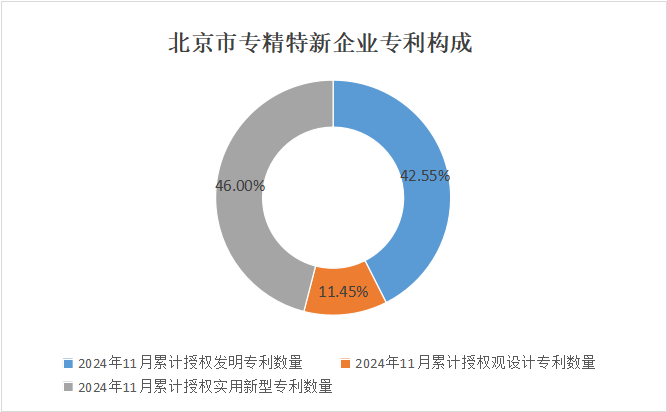 北京市專精特新企業(yè)月度發(fā)展報(bào)告（2024年11月）
