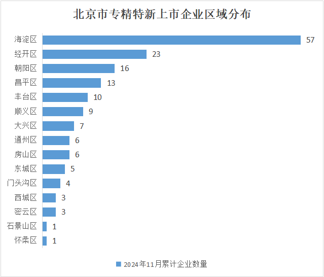 北京市專精特新企業(yè)月度發(fā)展報(bào)告（2024年11月）