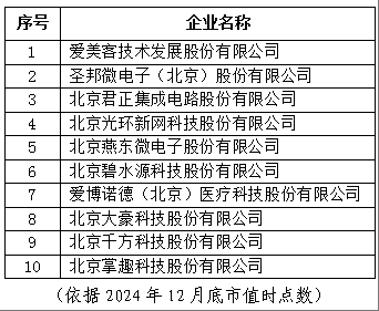 表2 北京市專精特新企業(yè)上市市值Top10