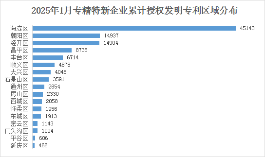 北京市專精特新企業(yè)月度發(fā)展報告（2025年1月）