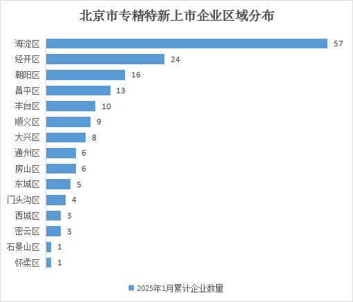 北京市專精特新企業(yè)月度發(fā)展報告（2025年1月）