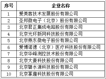 北京市專精特新企業(yè)上市市值Top10