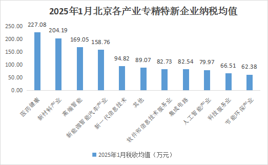 北京市專精特新企業(yè)月度發(fā)展報告（2025年1月）