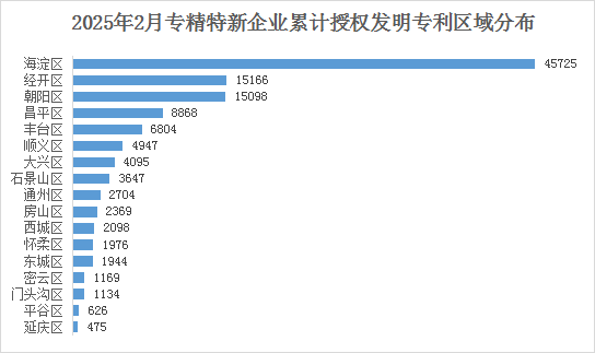 北京市專精特新企業(yè)月度發(fā)展報告（2025年2月）