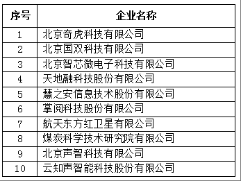 北京市專精特新企業(yè)發(fā)明專利授權數(shù)量TOP10