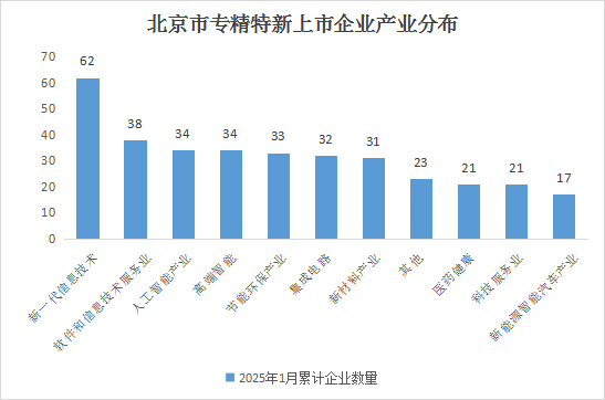 北京市專精特新企業(yè)月度發(fā)展報告（2025年2月）