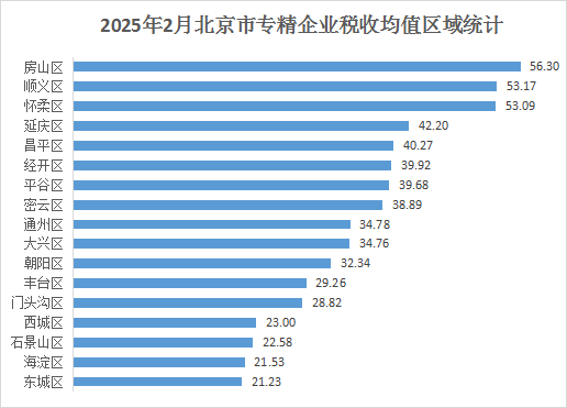 北京市專精特新企業(yè)月度發(fā)展報告（2025年2月）