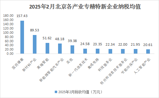 北京市專精特新企業(yè)月度發(fā)展報告（2025年2月）