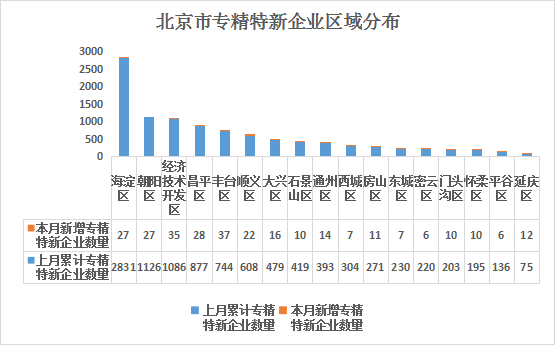 北京市專精特新企業(yè)月度發(fā)展報告（2025年4月）